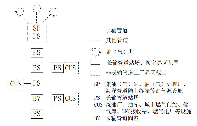 油氣管道的分類(lèi)